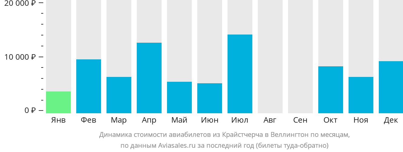 Динамика стоимости авиабилетов из Крайстчерча в Веллингтон по месяцам