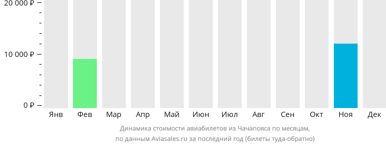 Динамика стоимости авиабилетов из Чачапояса по месяцам