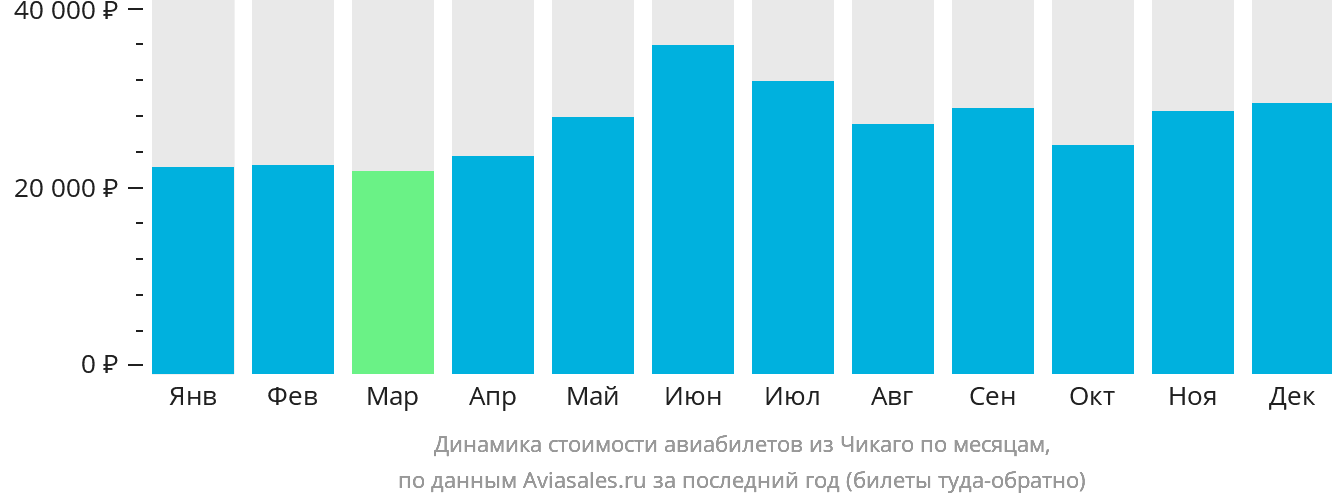 Динамика стоимости авиабилетов из Чикаго по месяцам