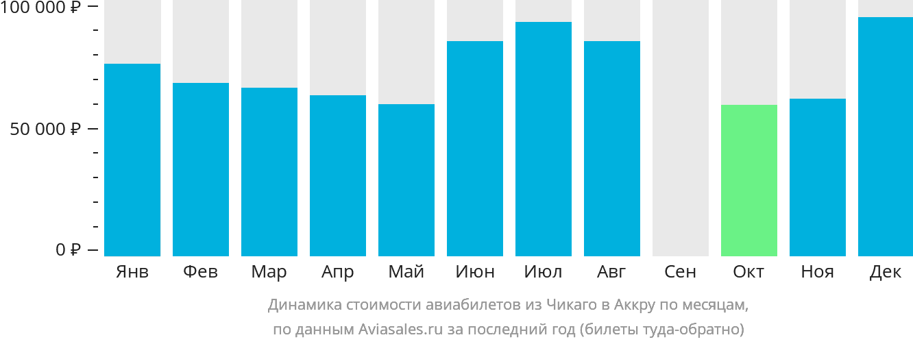 Динамика стоимости авиабилетов из Чикаго в Аккру по месяцам