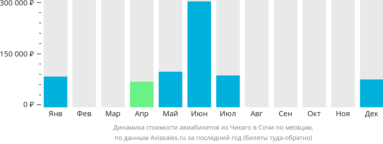Динамика стоимости авиабилетов из Чикаго в Сочи по месяцам