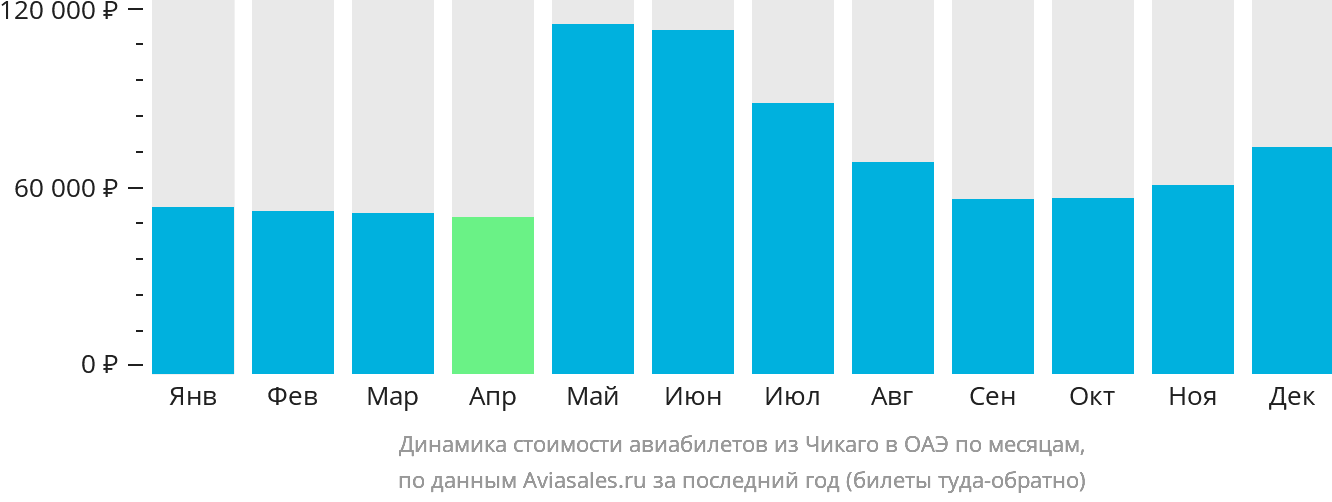 Динамика стоимости авиабилетов из Чикаго в ОАЭ по месяцам