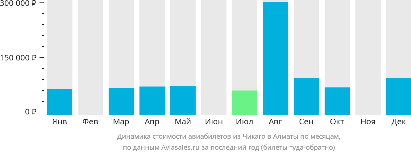Динамика стоимости авиабилетов из Чикаго в Алматы по месяцам