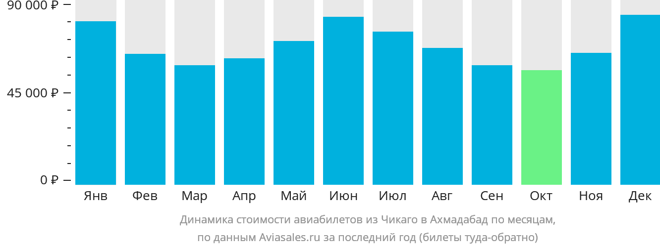 Динамика стоимости авиабилетов из Чикаго в Ахмадабад по месяцам