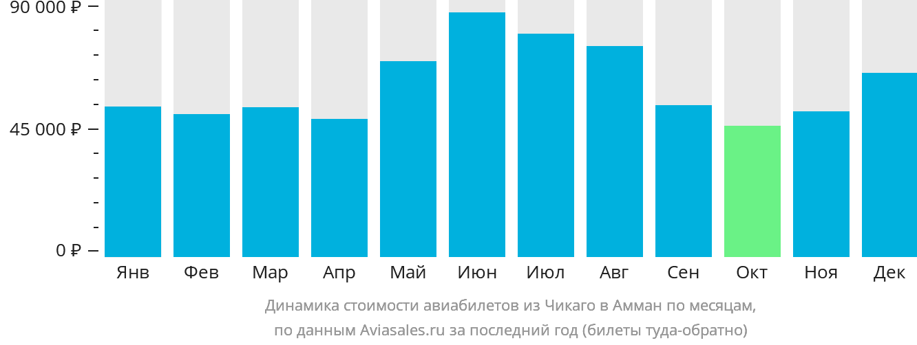 Динамика стоимости авиабилетов из Чикаго в Амман по месяцам