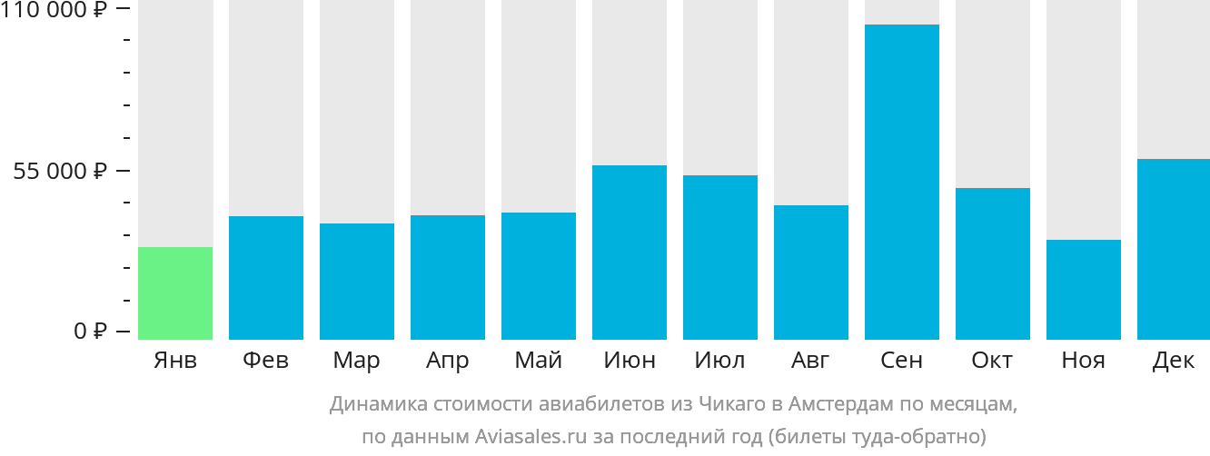 Динамика стоимости авиабилетов из Чикаго в Амстердам по месяцам