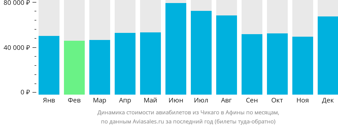 Динамика стоимости авиабилетов из Чикаго в Афины по месяцам