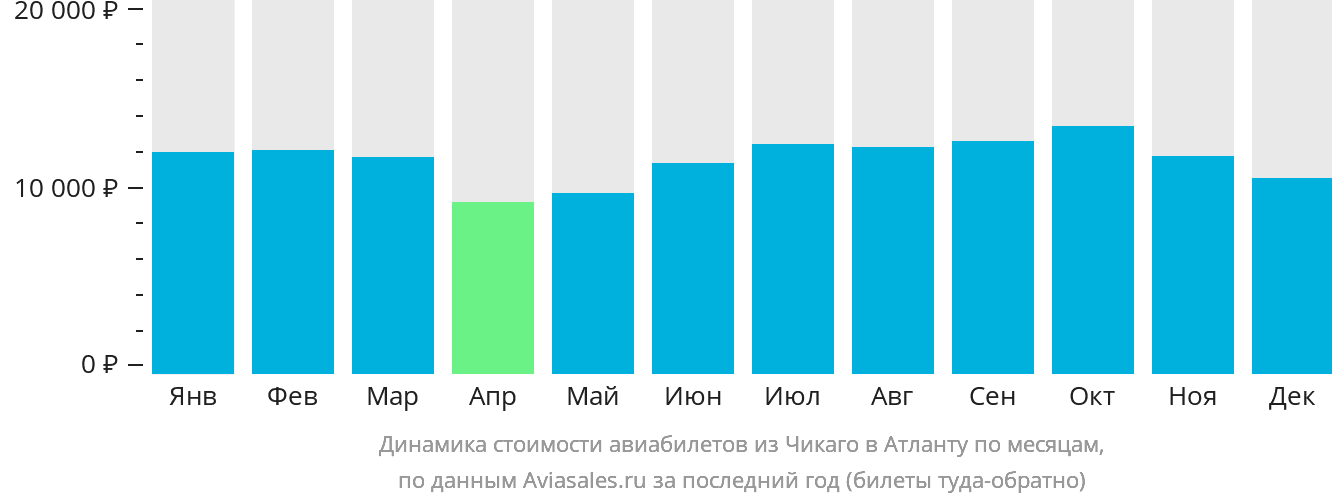 Динамика стоимости авиабилетов из Чикаго в Атланту по месяцам