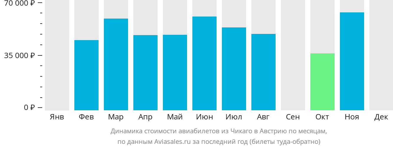 Динамика стоимости авиабилетов из Чикаго в Австрию по месяцам