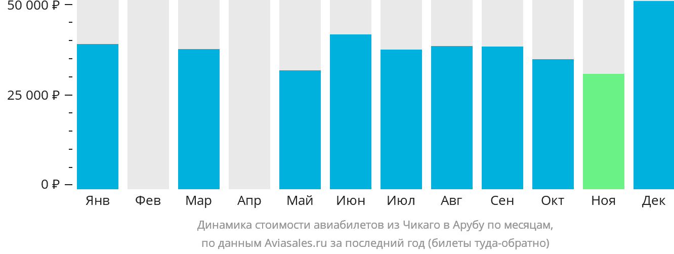 Динамика стоимости авиабилетов из Чикаго на Арубу по месяцам