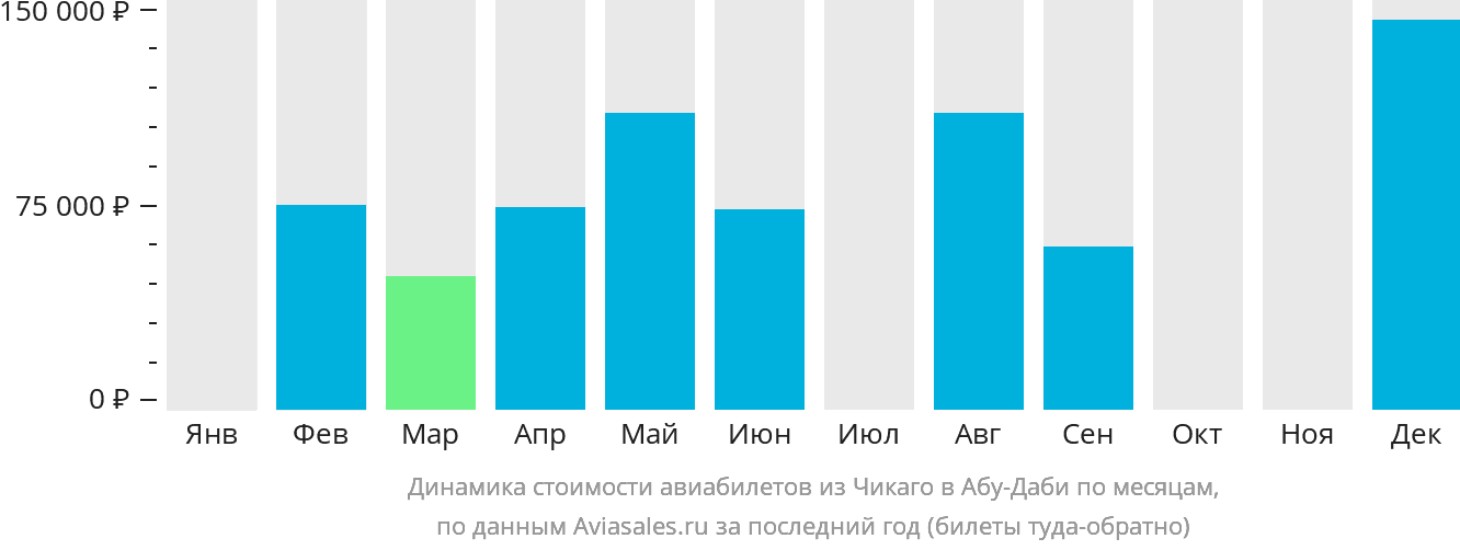 Динамика стоимости авиабилетов из Чикаго в Абу-Даби по месяцам