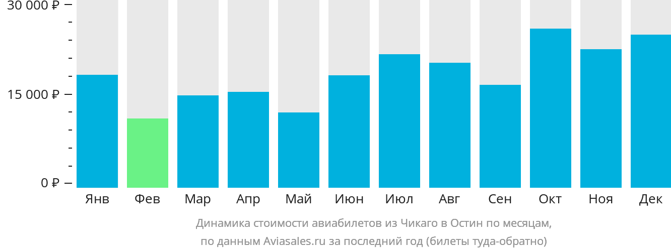 Динамика стоимости авиабилетов из Чикаго в Остин по месяцам
