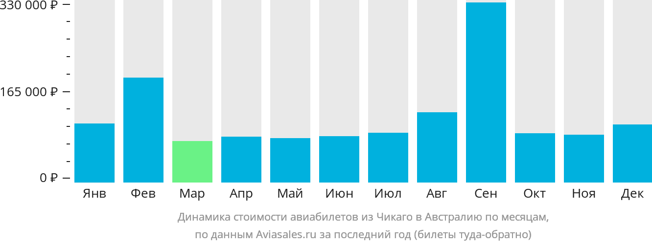 Динамика стоимости авиабилетов из Чикаго в Австралию по месяцам