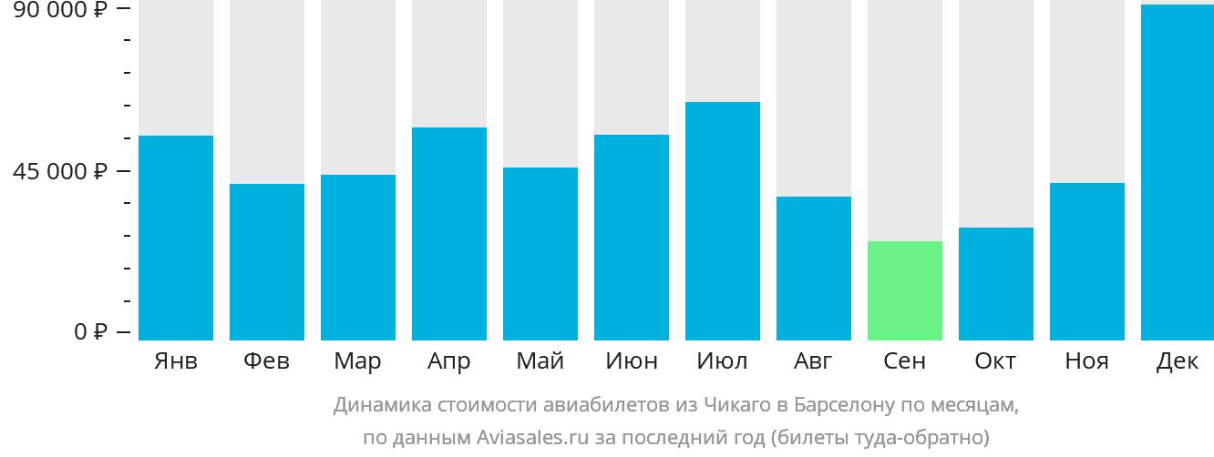 Динамика стоимости авиабилетов из Чикаго в Барселону по месяцам