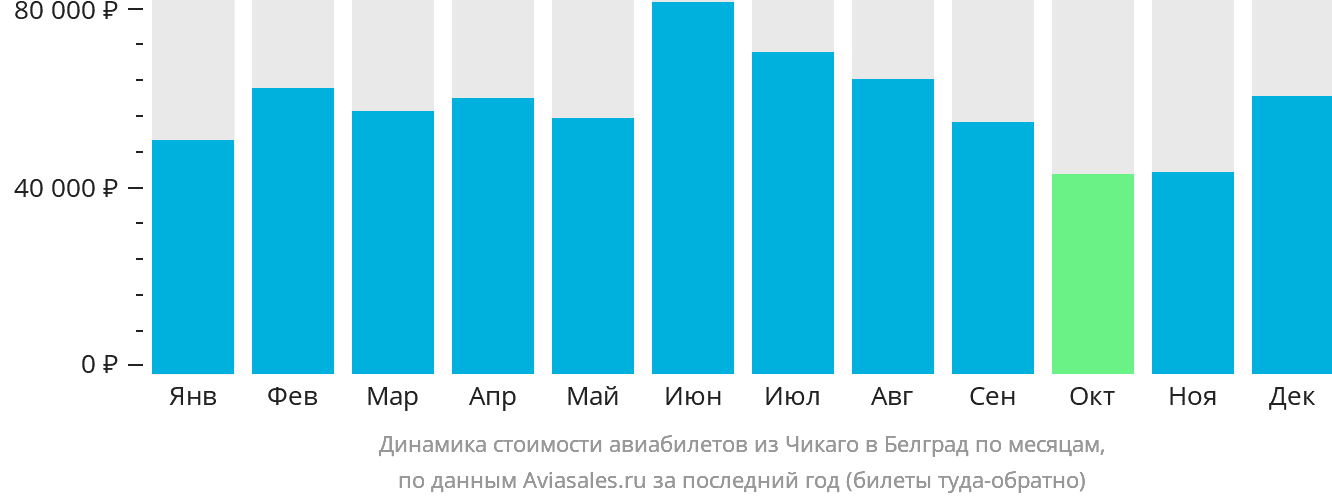 Динамика стоимости авиабилетов из Чикаго в Белград по месяцам