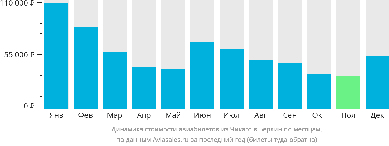 Динамика стоимости авиабилетов из Чикаго в Берлин по месяцам
