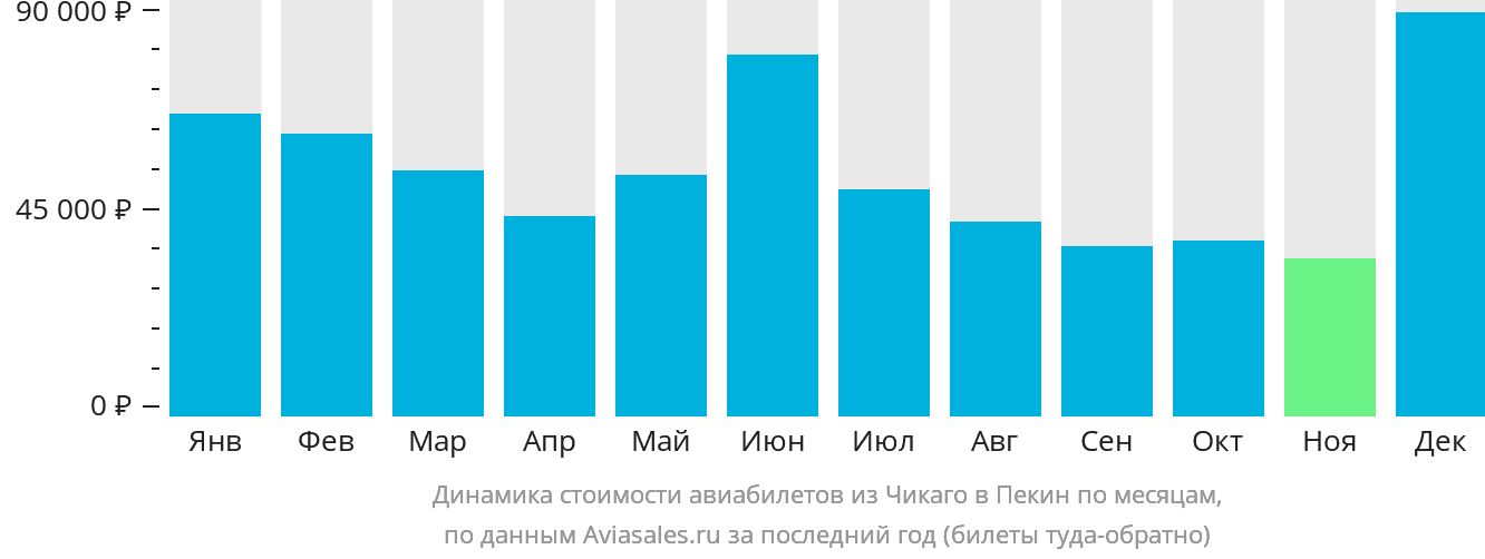Динамика стоимости авиабилетов из Чикаго в Пекин по месяцам