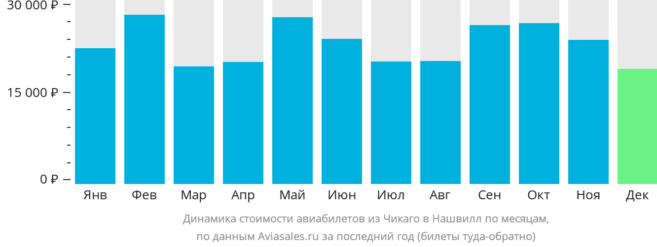 Динамика стоимости авиабилетов из Чикаго в Нашвилл по месяцам