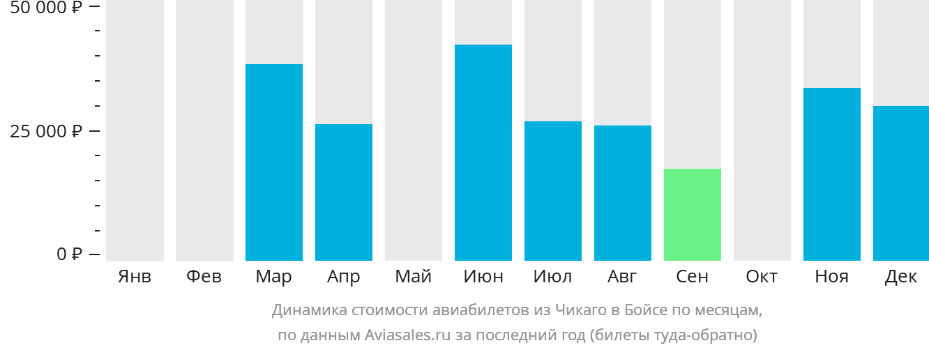 Динамика стоимости авиабилетов из Чикаго в Бойсе по месяцам