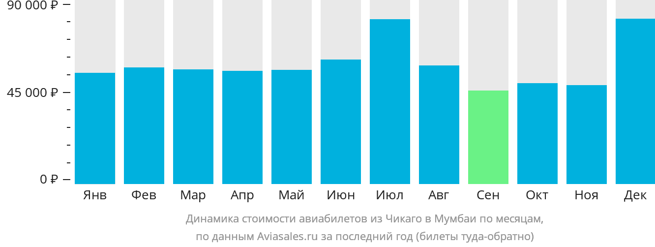 Динамика стоимости авиабилетов из Чикаго в Мумбаи по месяцам