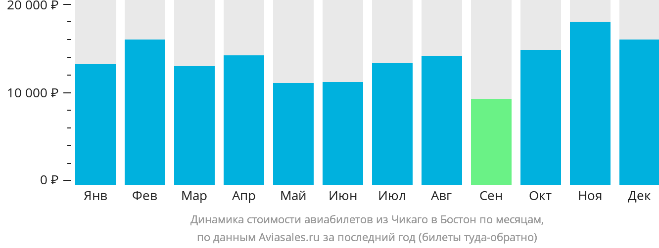Динамика стоимости авиабилетов из Чикаго в Бостон по месяцам