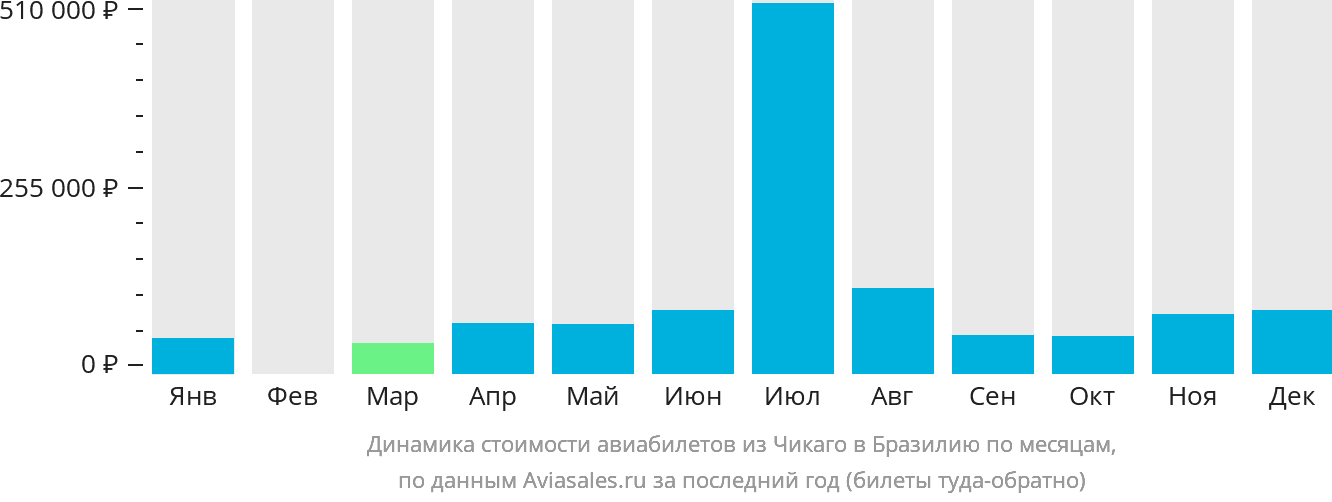 Динамика стоимости авиабилетов из Чикаго в Бразилию по месяцам