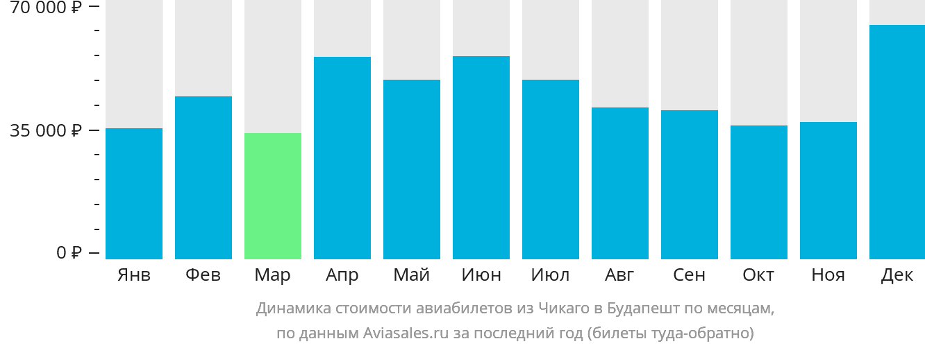 Динамика стоимости авиабилетов из Чикаго в Будапешт по месяцам