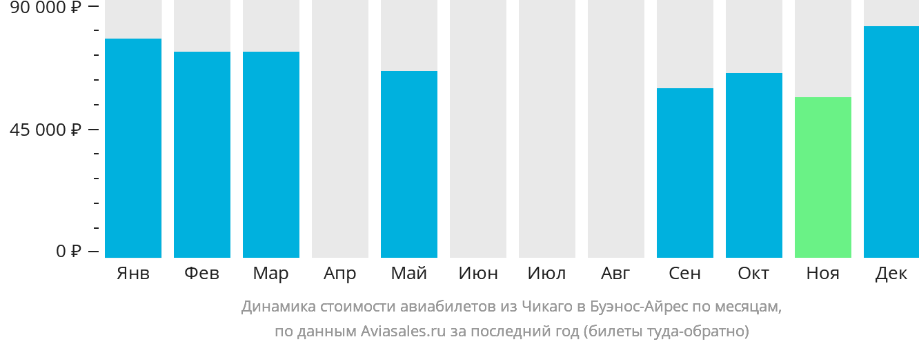 Динамика стоимости авиабилетов из Чикаго в Буэнос-Айрес по месяцам