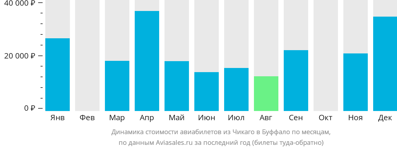Динамика стоимости авиабилетов из Чикаго в Буффало по месяцам