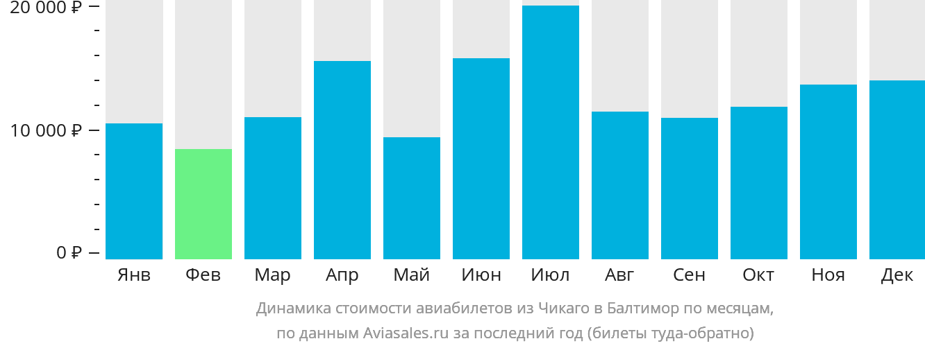 Динамика стоимости авиабилетов из Чикаго в Балтимор по месяцам