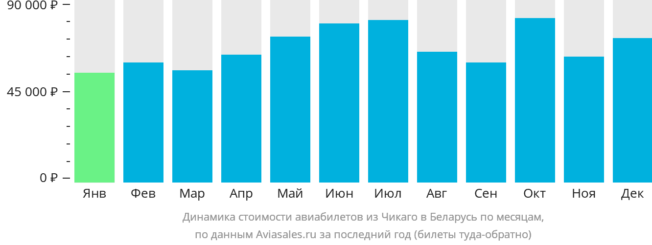 Динамика стоимости авиабилетов из Чикаго в Беларусь по месяцам