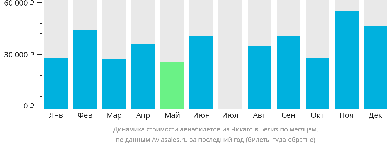 Динамика стоимости авиабилетов из Чикаго в Белиз-Сити по месяцам