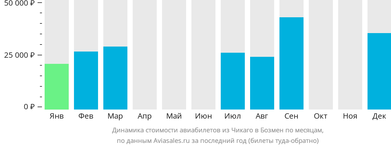 Динамика стоимости авиабилетов из Чикаго в Бозмен по месяцам