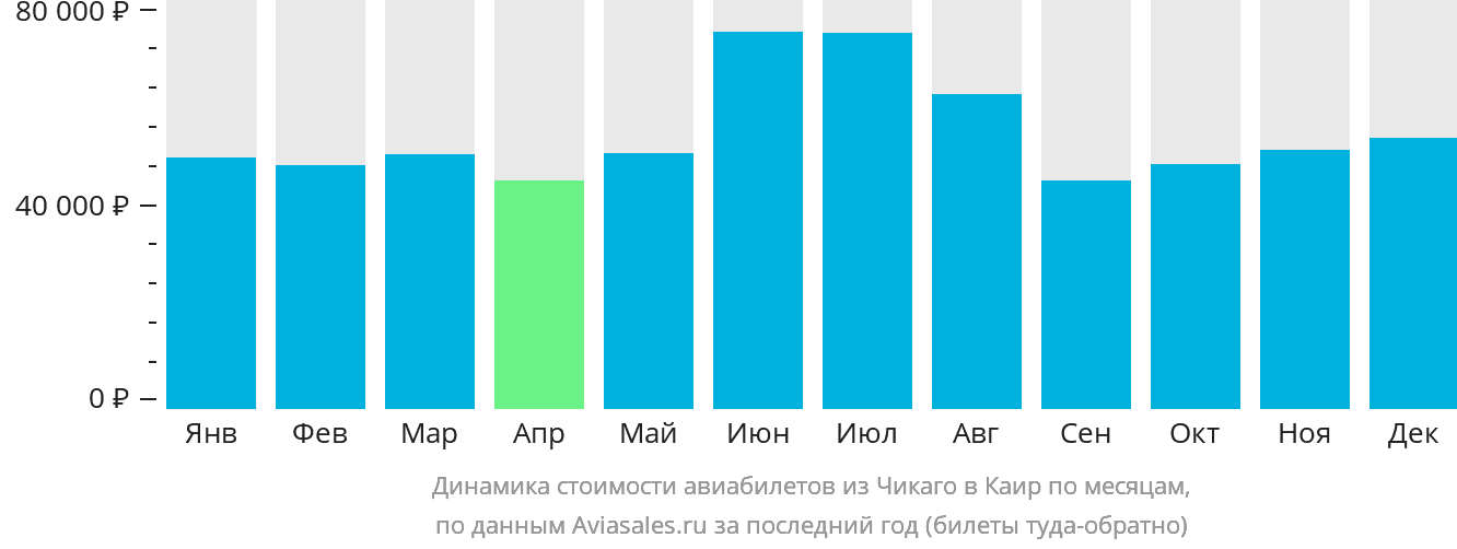 Динамика стоимости авиабилетов из Чикаго в Каир по месяцам