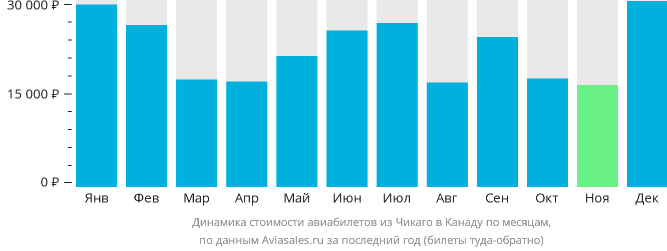 Динамика стоимости авиабилетов из Чикаго в Канаду по месяцам