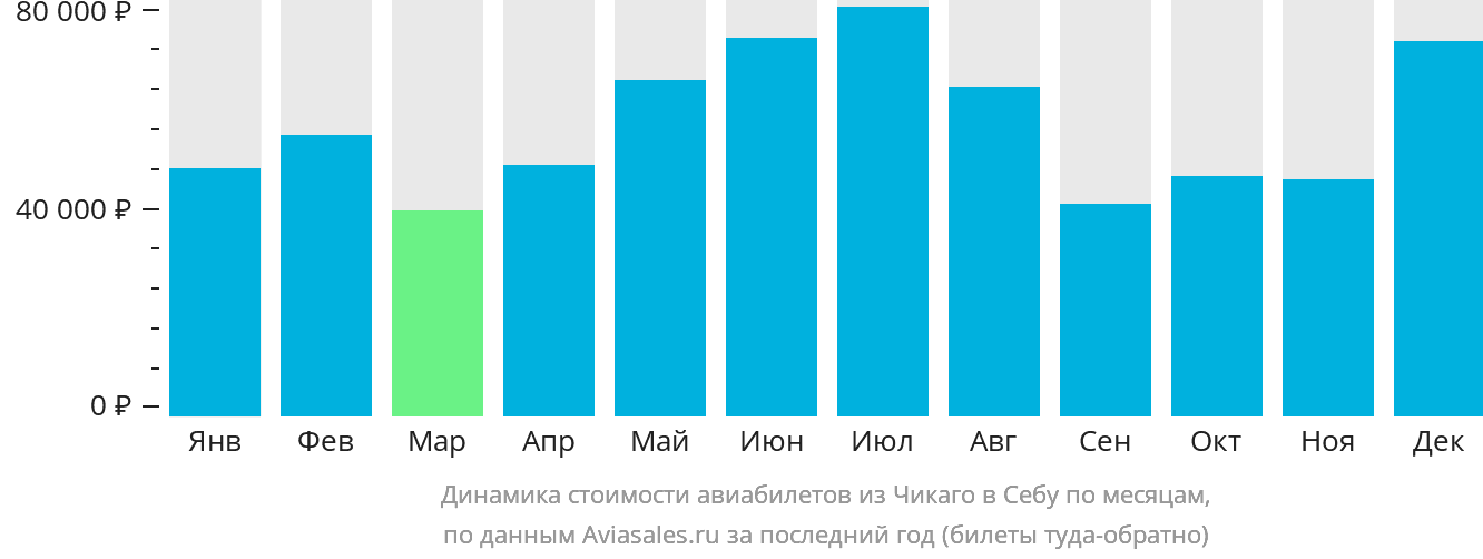 Динамика стоимости авиабилетов из Чикаго в Себу по месяцам