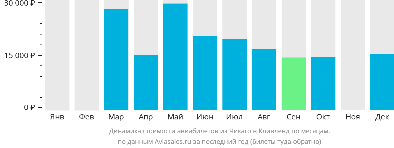 Динамика стоимости авиабилетов из Чикаго в Кливленд по месяцам