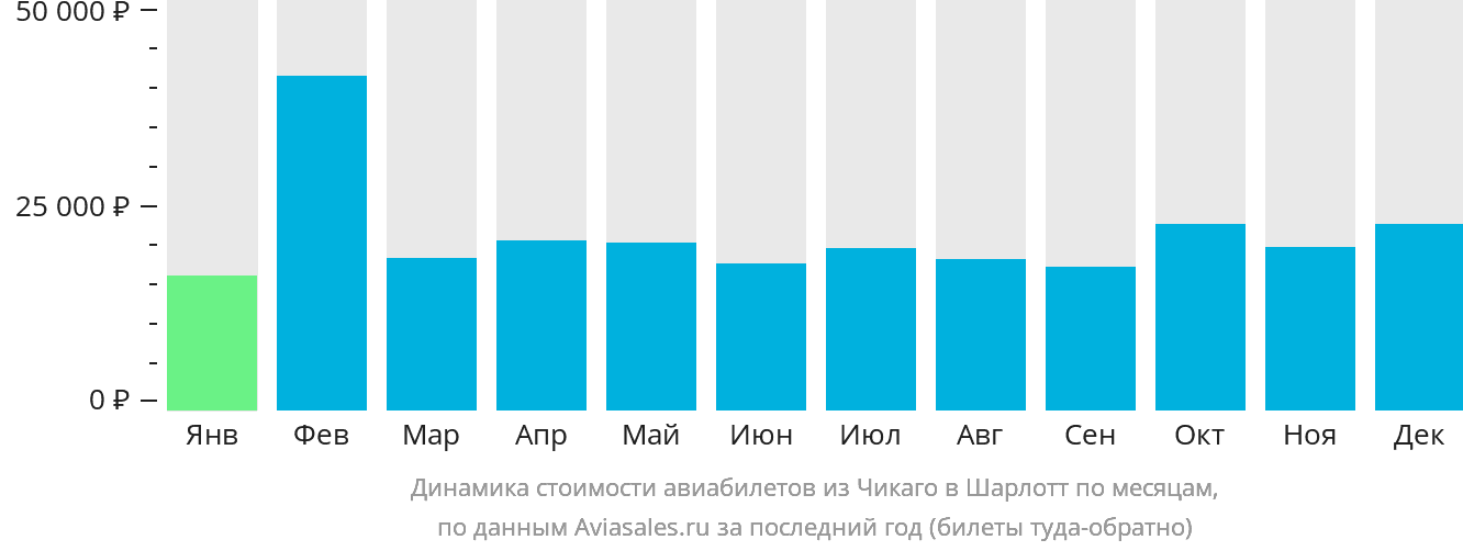 Динамика стоимости авиабилетов из Чикаго в Шарлотт по месяцам