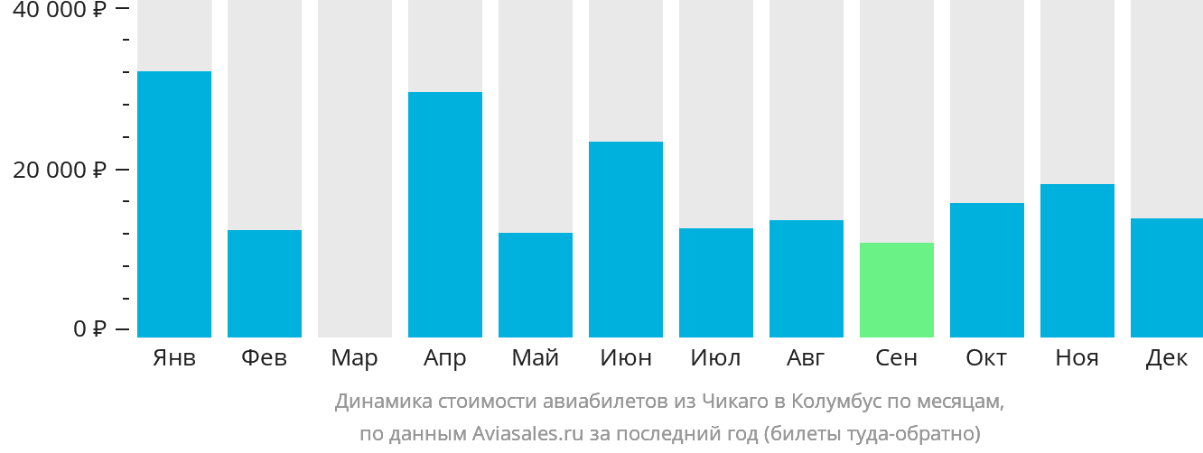 Динамика стоимости авиабилетов из Чикаго в Колумбус по месяцам