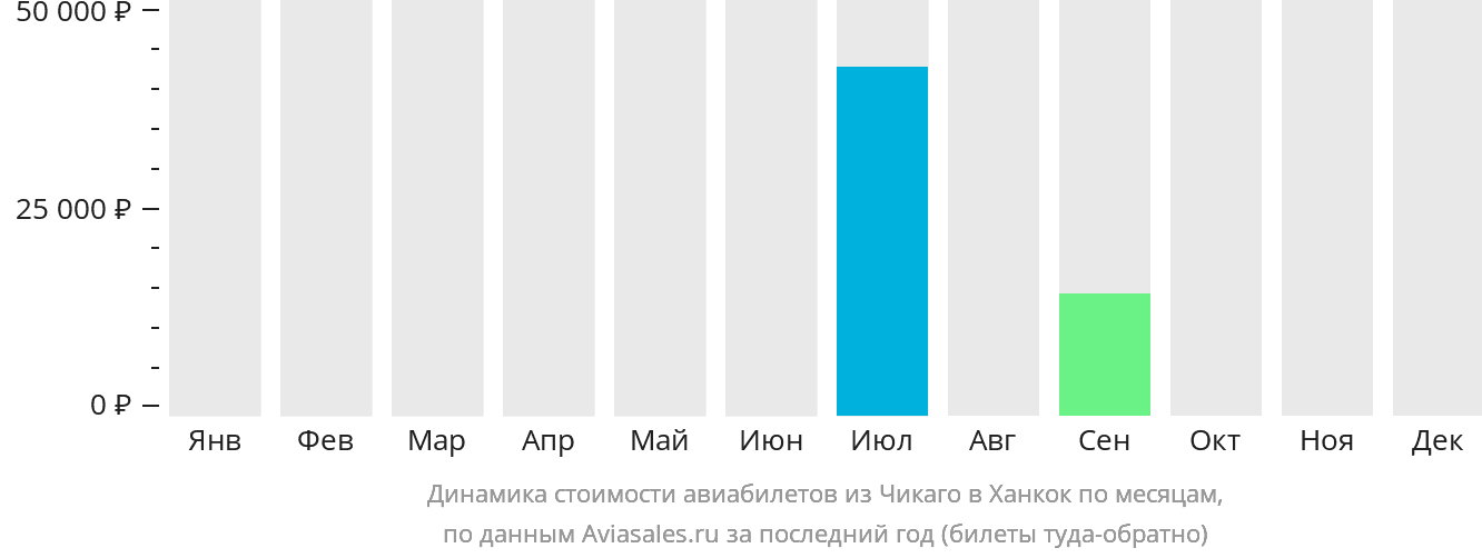 Динамика стоимости авиабилетов из Чикаго в Ханкок по месяцам