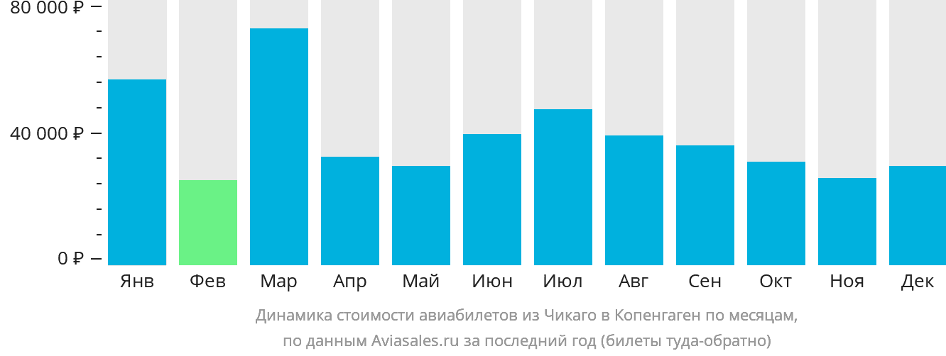 Динамика стоимости авиабилетов из Чикаго в Копенгаген по месяцам