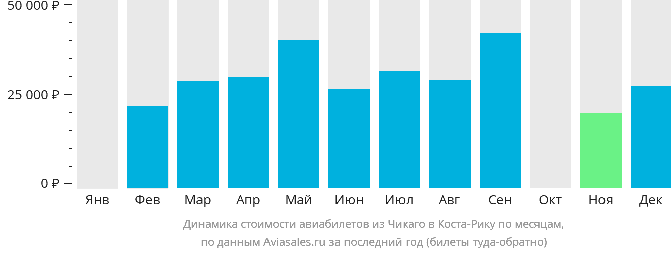 Динамика стоимости авиабилетов из Чикаго в Коста-Рику по месяцам