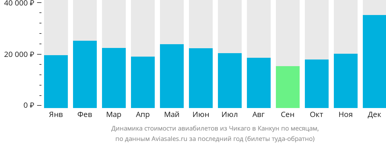 Динамика стоимости авиабилетов из Чикаго в Канкун по месяцам