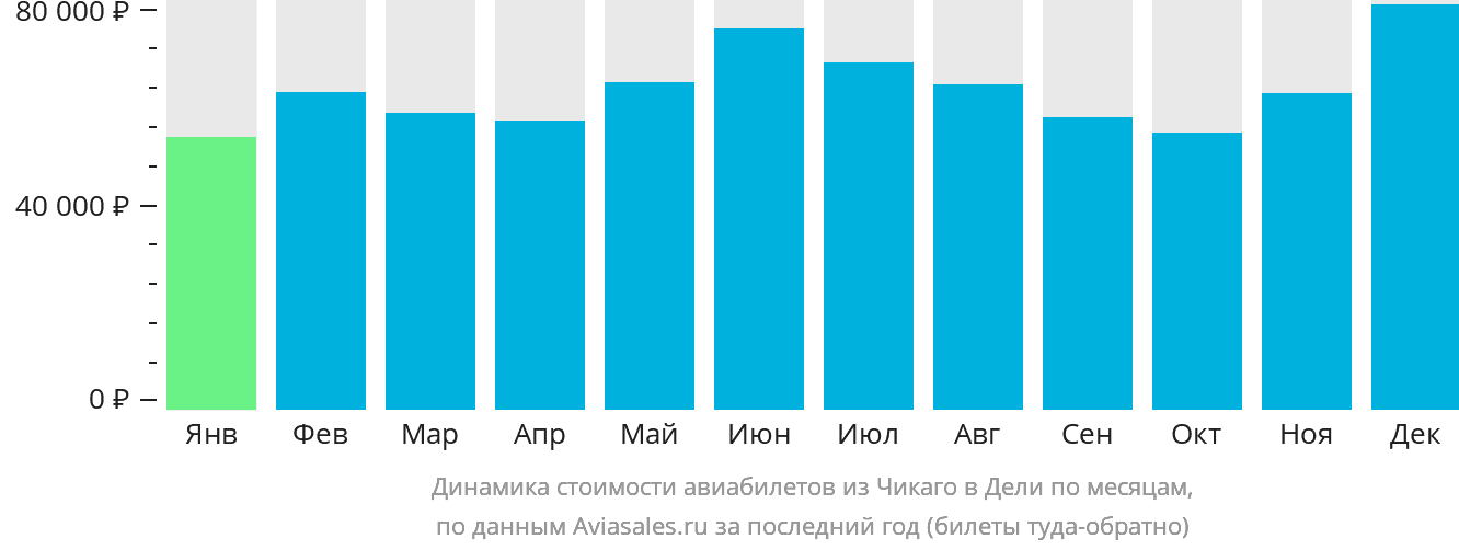 Динамика стоимости авиабилетов из Чикаго в Дели по месяцам