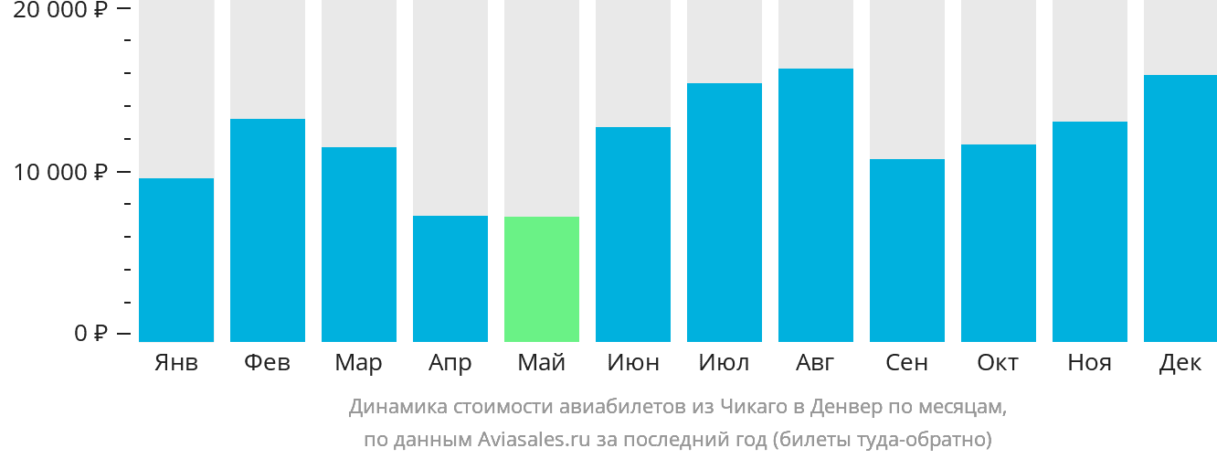 Динамика стоимости авиабилетов из Чикаго в Денвер по месяцам