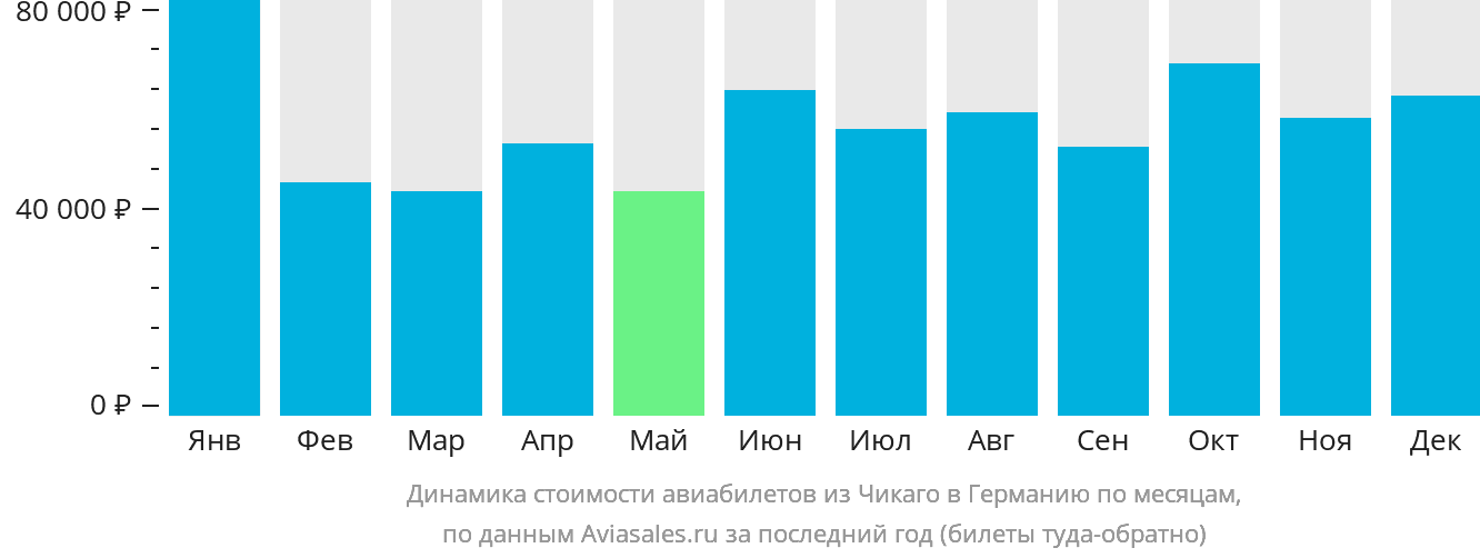 Динамика стоимости авиабилетов из Чикаго в Германию по месяцам