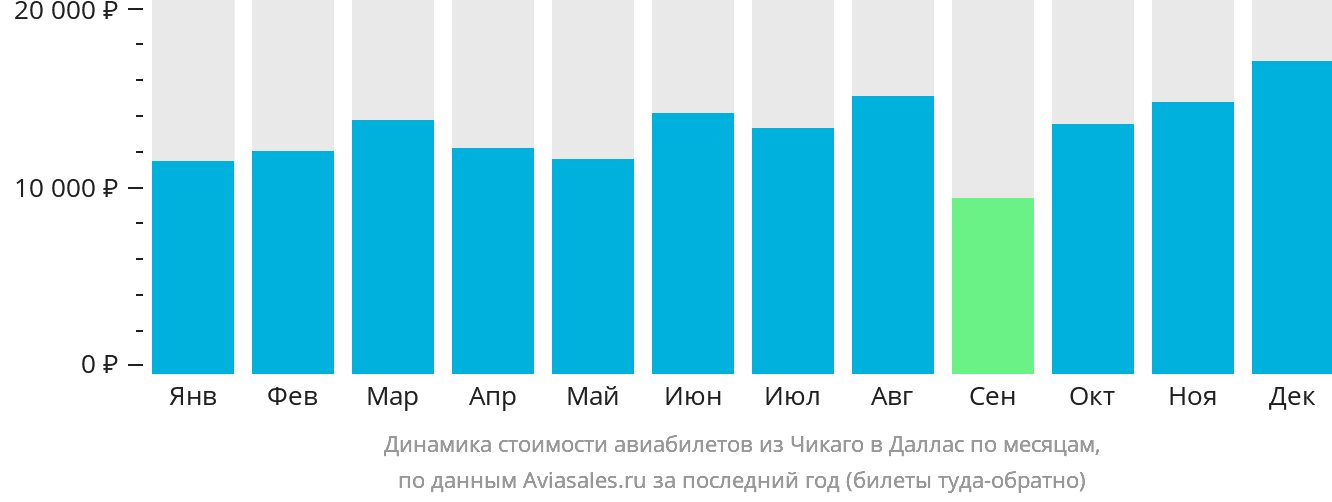 Динамика стоимости авиабилетов из Чикаго в Даллас по месяцам