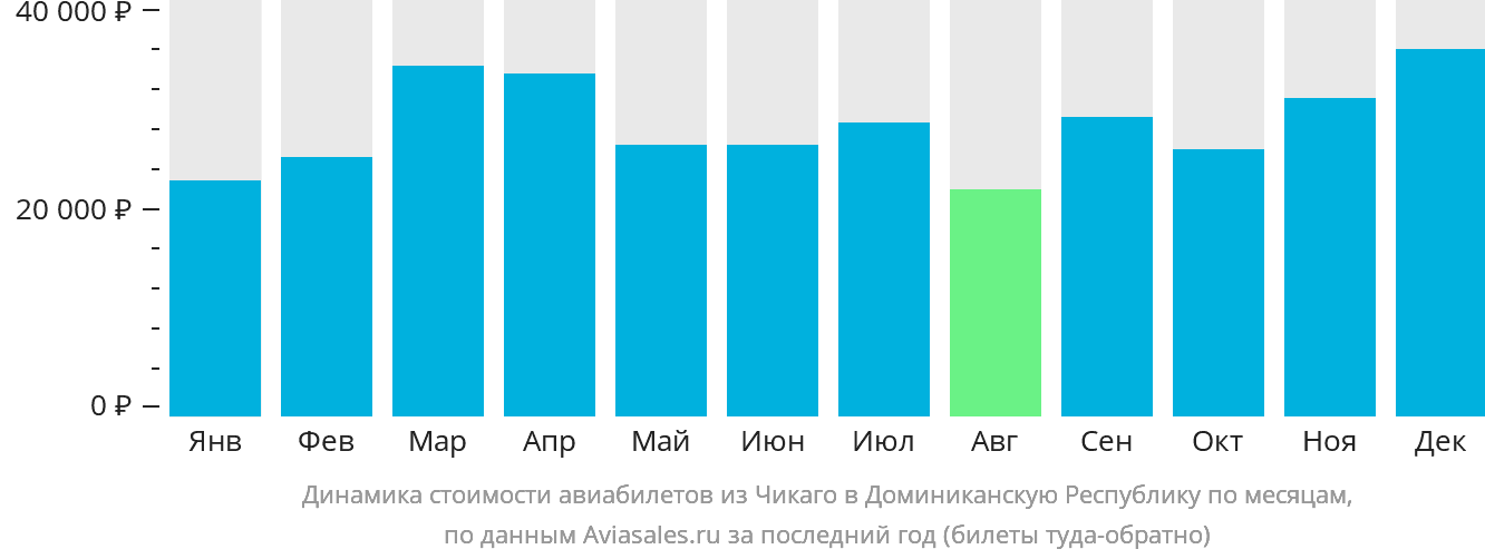 Динамика стоимости авиабилетов из Чикаго в Доминиканскую Республику по месяцам