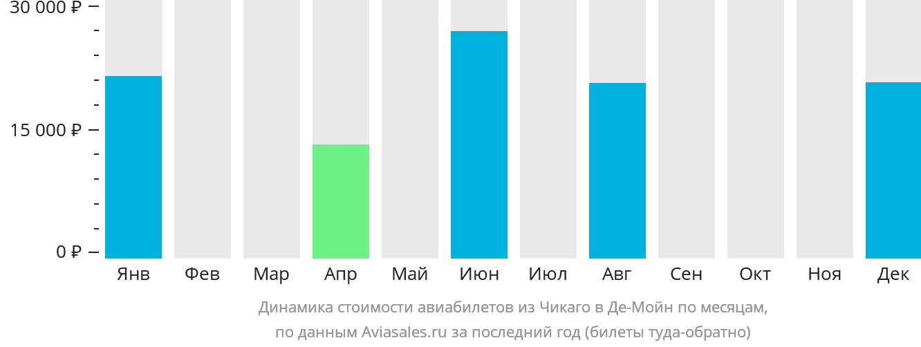 Динамика стоимости авиабилетов из Чикаго в Де-Мойн по месяцам