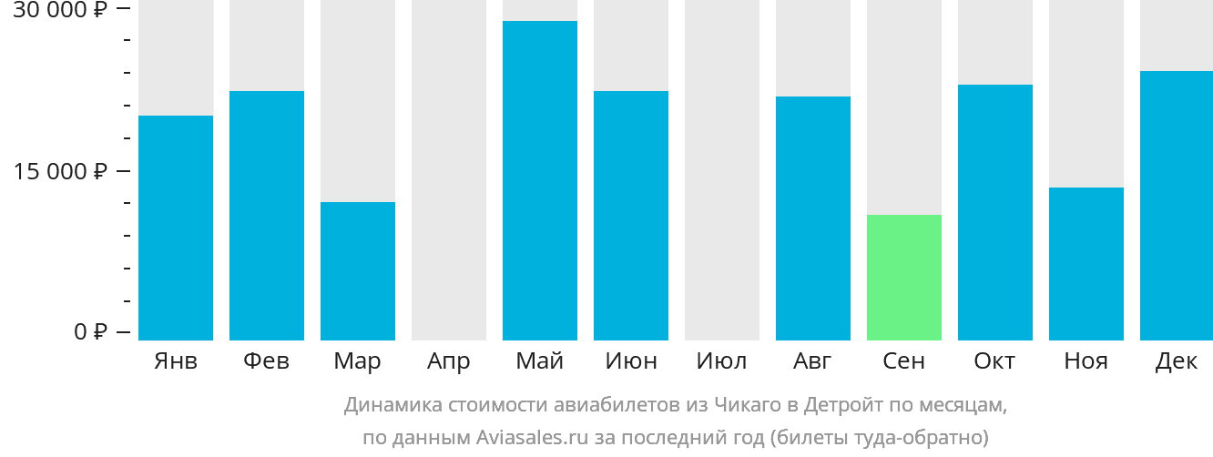Динамика стоимости авиабилетов из Чикаго в Детройт по месяцам